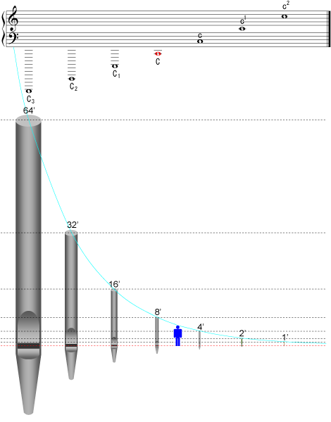 Diagram of a pipe organ mechanism